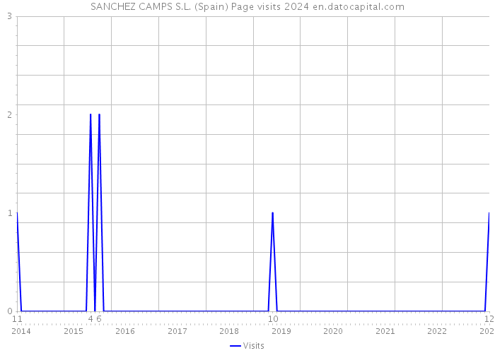 SANCHEZ CAMPS S.L. (Spain) Page visits 2024 