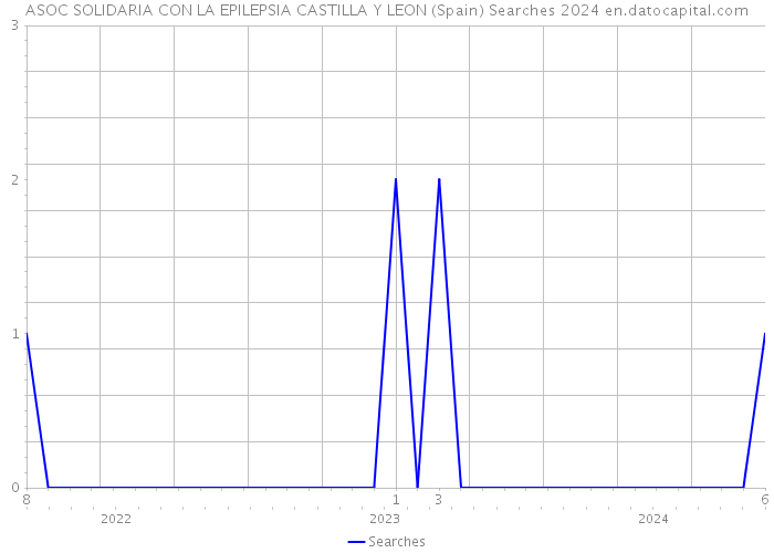 ASOC SOLIDARIA CON LA EPILEPSIA CASTILLA Y LEON (Spain) Searches 2024 