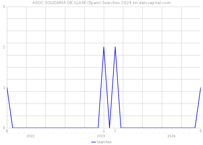 ASOC SOLIDARIA DE CLASE (Spain) Searches 2024 