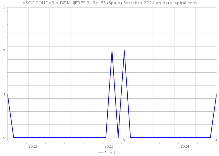 ASOC SOLIDARIA DE MUJERES RURALES (Spain) Searches 2024 