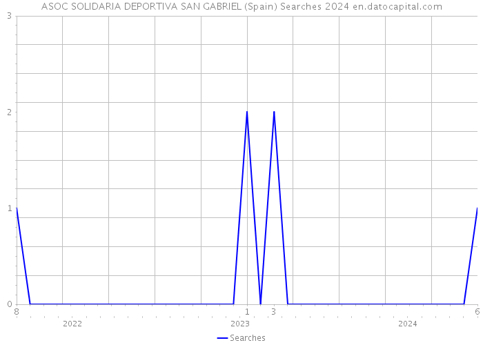 ASOC SOLIDARIA DEPORTIVA SAN GABRIEL (Spain) Searches 2024 