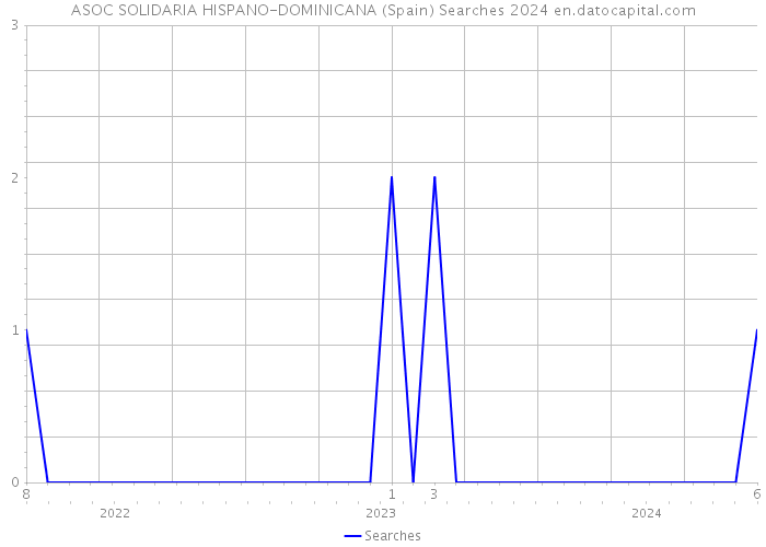 ASOC SOLIDARIA HISPANO-DOMINICANA (Spain) Searches 2024 