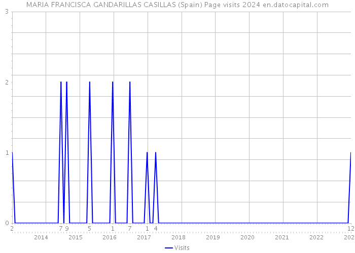 MARIA FRANCISCA GANDARILLAS CASILLAS (Spain) Page visits 2024 