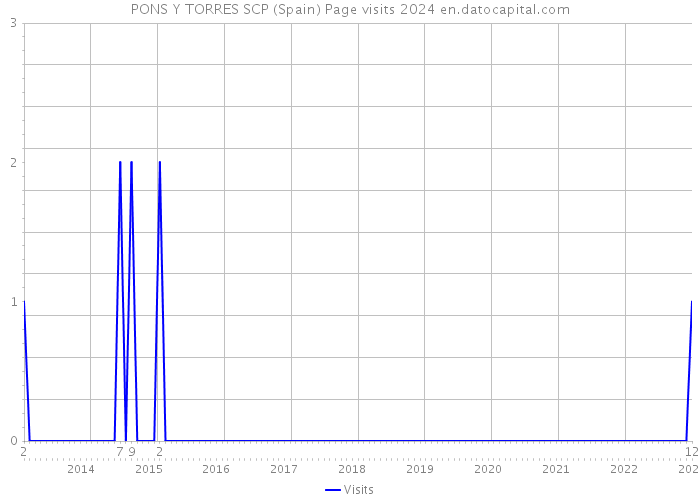 PONS Y TORRES SCP (Spain) Page visits 2024 