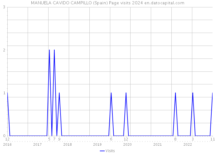 MANUELA CAVIDO CAMPILLO (Spain) Page visits 2024 