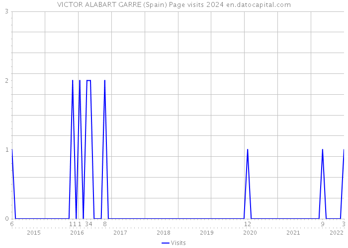 VICTOR ALABART GARRE (Spain) Page visits 2024 