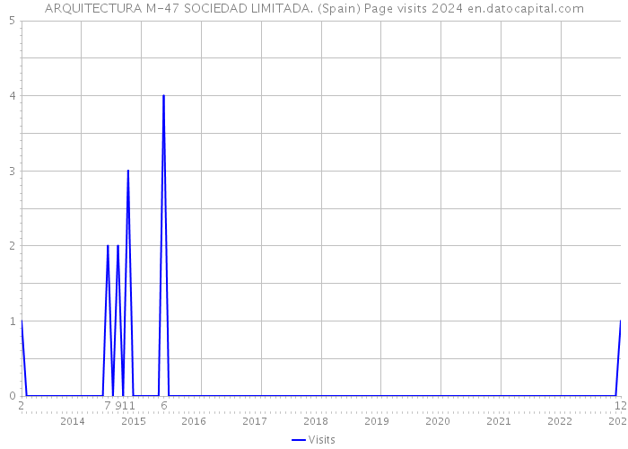 ARQUITECTURA M-47 SOCIEDAD LIMITADA. (Spain) Page visits 2024 