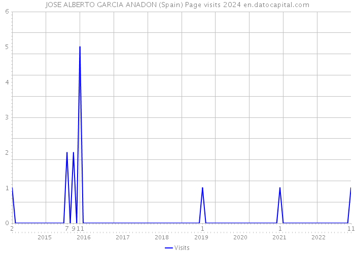 JOSE ALBERTO GARCIA ANADON (Spain) Page visits 2024 