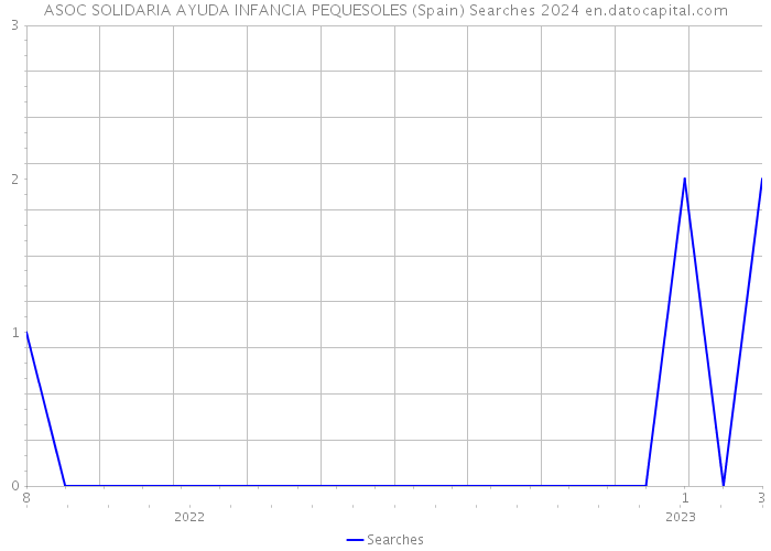 ASOC SOLIDARIA AYUDA INFANCIA PEQUESOLES (Spain) Searches 2024 