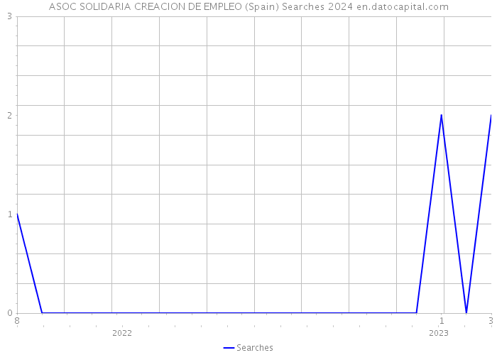 ASOC SOLIDARIA CREACION DE EMPLEO (Spain) Searches 2024 