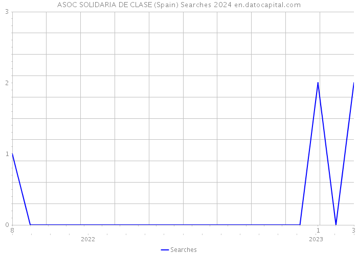 ASOC SOLIDARIA DE CLASE (Spain) Searches 2024 