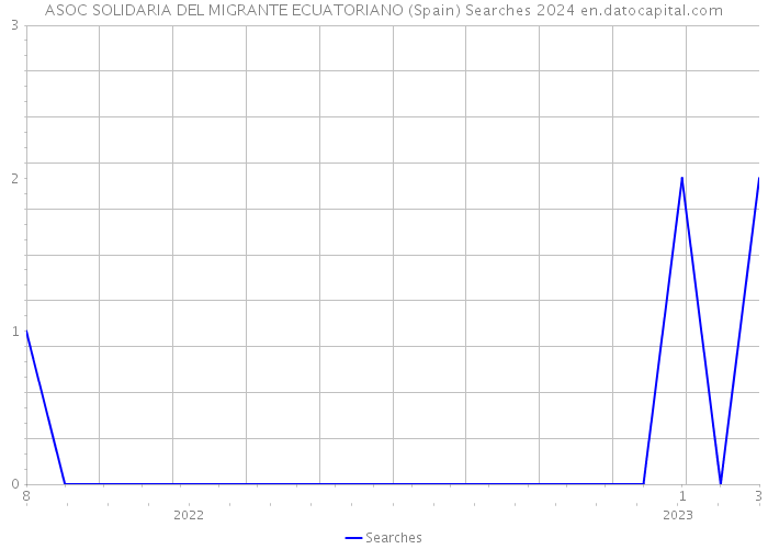 ASOC SOLIDARIA DEL MIGRANTE ECUATORIANO (Spain) Searches 2024 