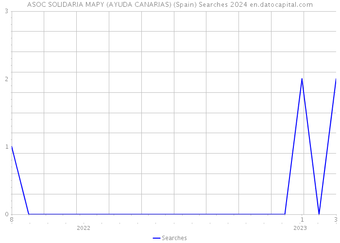 ASOC SOLIDARIA MAPY (AYUDA CANARIAS) (Spain) Searches 2024 