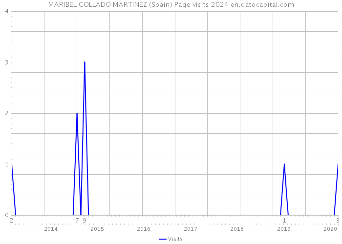 MARIBEL COLLADO MARTINEZ (Spain) Page visits 2024 