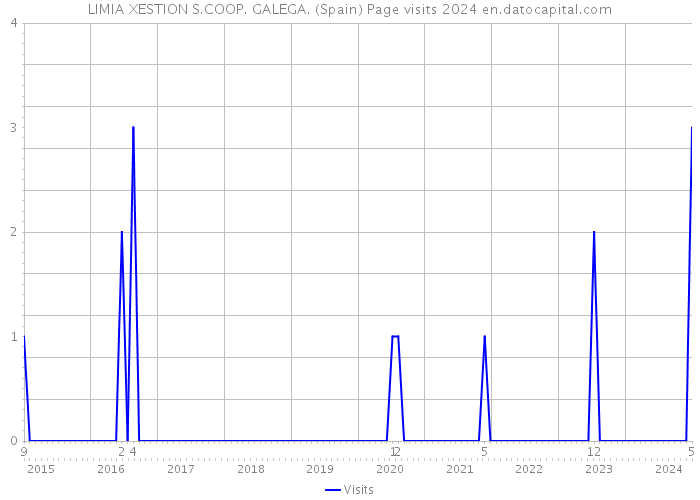 LIMIA XESTION S.COOP. GALEGA. (Spain) Page visits 2024 