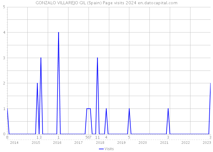 GONZALO VILLAREJO GIL (Spain) Page visits 2024 