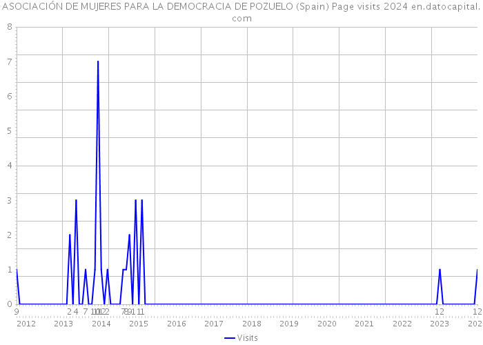 ASOCIACIÓN DE MUJERES PARA LA DEMOCRACIA DE POZUELO (Spain) Page visits 2024 