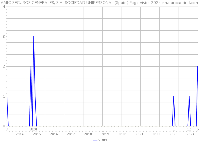 AMIC SEGUROS GENERALES, S.A. SOCIEDAD UNIPERSONAL (Spain) Page visits 2024 