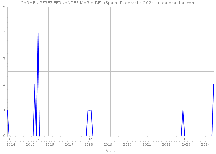 CARMEN PEREZ FERNANDEZ MARIA DEL (Spain) Page visits 2024 