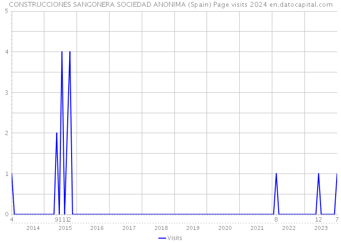 CONSTRUCCIONES SANGONERA SOCIEDAD ANONIMA (Spain) Page visits 2024 