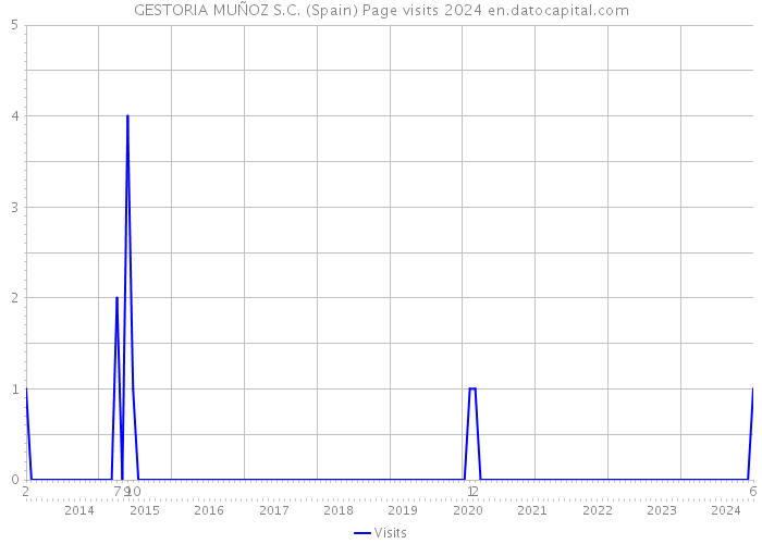 GESTORIA MUÑOZ S.C. (Spain) Page visits 2024 