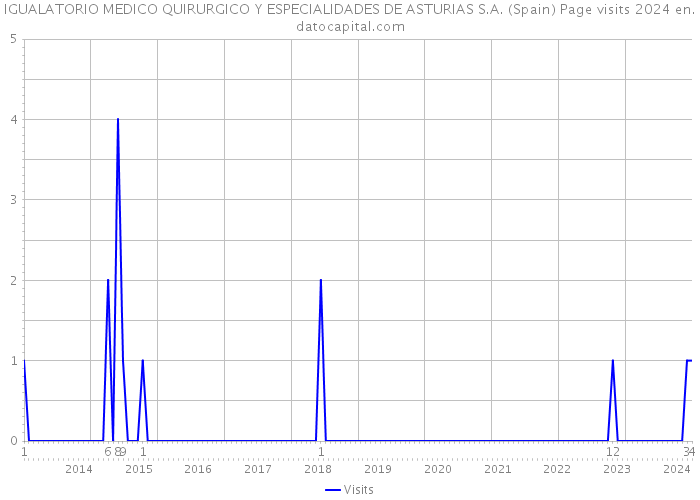 IGUALATORIO MEDICO QUIRURGICO Y ESPECIALIDADES DE ASTURIAS S.A. (Spain) Page visits 2024 