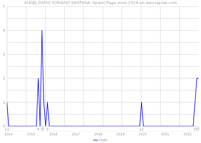 ANGEL DARIO SORIANO SANTANA (Spain) Page visits 2024 