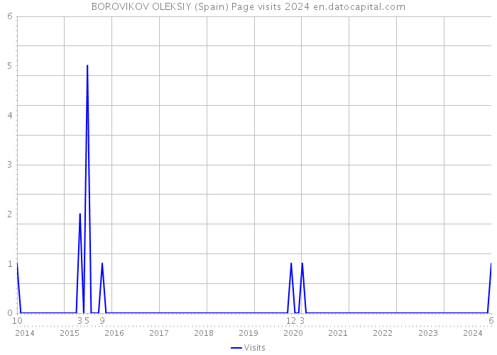 BOROVIKOV OLEKSIY (Spain) Page visits 2024 