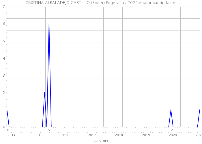 CRISTINA ALBALADEJO CASTILLO (Spain) Page visits 2024 