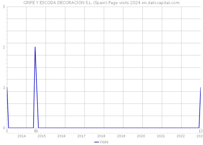 GRIFE Y ESCODA DECORACION S.L. (Spain) Page visits 2024 