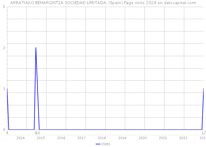 ARRATIAKO BEHARGINTZA SOCIEDAD LIMITADA. (Spain) Page visits 2024 