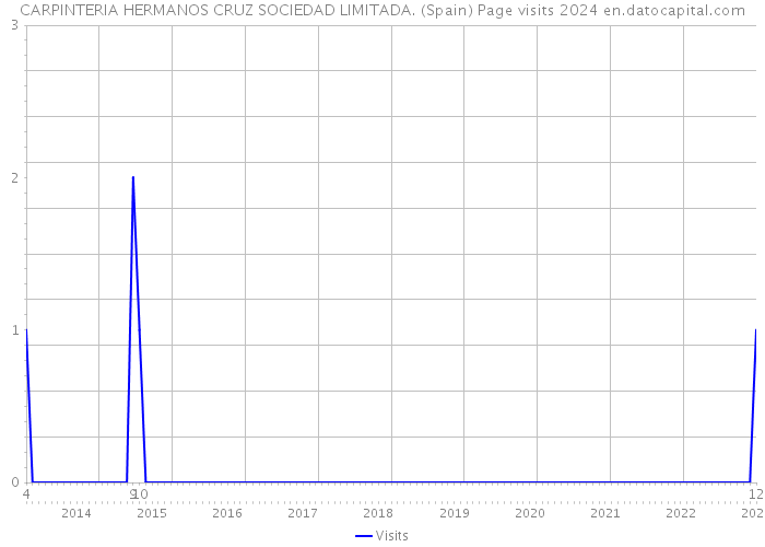 CARPINTERIA HERMANOS CRUZ SOCIEDAD LIMITADA. (Spain) Page visits 2024 