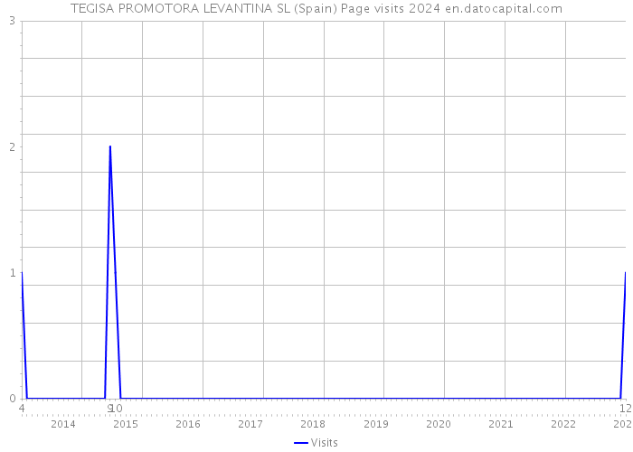 TEGISA PROMOTORA LEVANTINA SL (Spain) Page visits 2024 