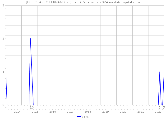 JOSE CHARRO FERNANDEZ (Spain) Page visits 2024 