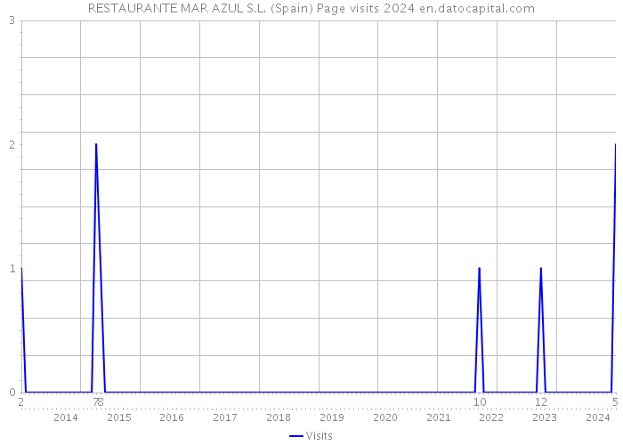 RESTAURANTE MAR AZUL S.L. (Spain) Page visits 2024 