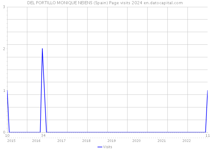 DEL PORTILLO MONIQUE NEIENS (Spain) Page visits 2024 