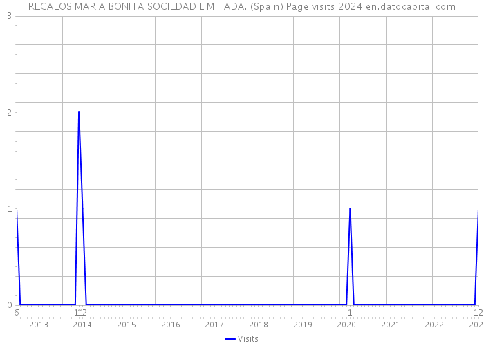 REGALOS MARIA BONITA SOCIEDAD LIMITADA. (Spain) Page visits 2024 