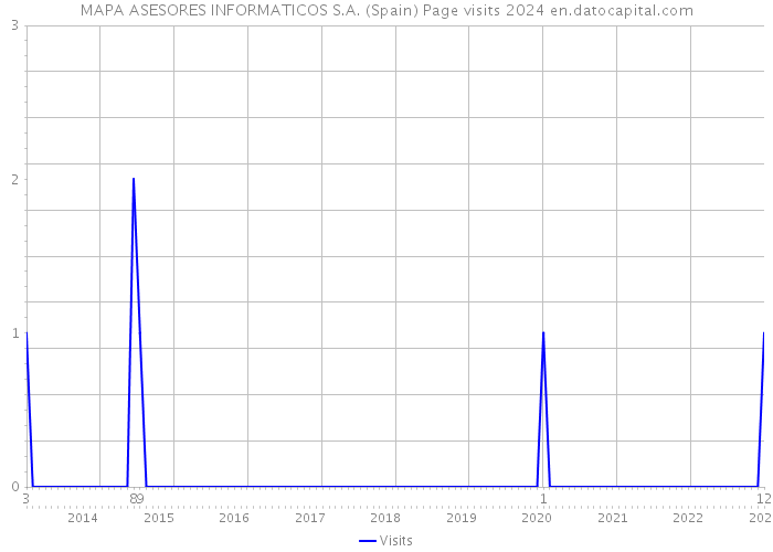 MAPA ASESORES INFORMATICOS S.A. (Spain) Page visits 2024 