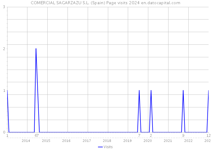 COMERCIAL SAGARZAZU S.L. (Spain) Page visits 2024 
