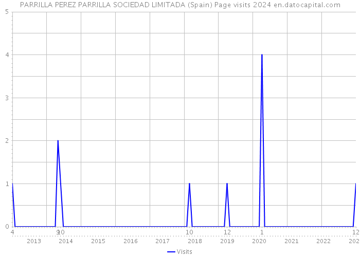 PARRILLA PEREZ PARRILLA SOCIEDAD LIMITADA (Spain) Page visits 2024 