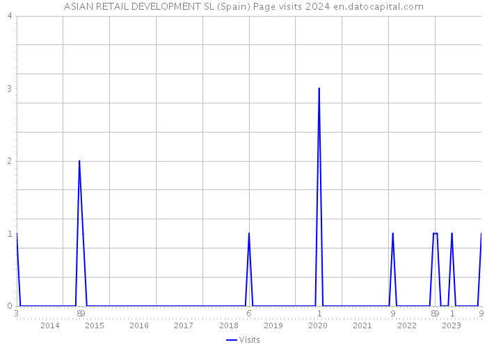 ASIAN RETAIL DEVELOPMENT SL (Spain) Page visits 2024 