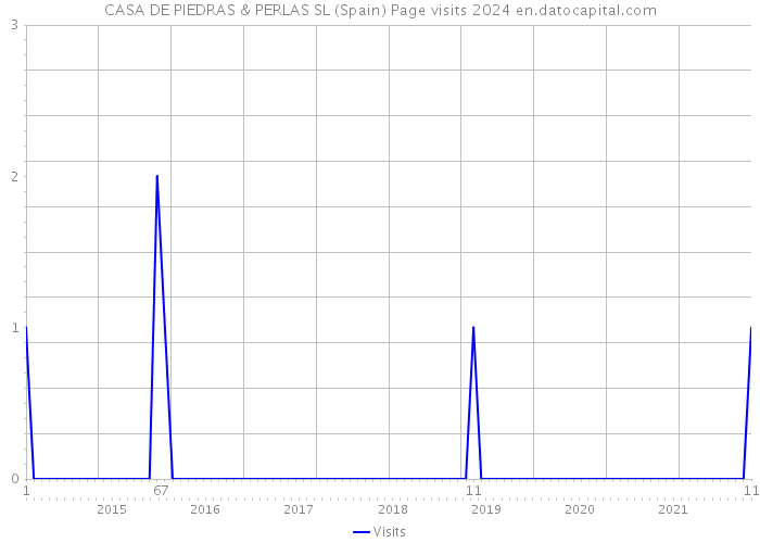 CASA DE PIEDRAS & PERLAS SL (Spain) Page visits 2024 