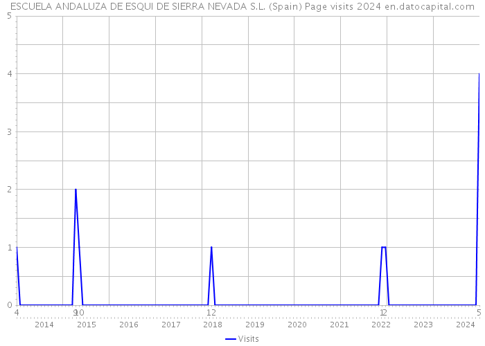 ESCUELA ANDALUZA DE ESQUI DE SIERRA NEVADA S.L. (Spain) Page visits 2024 