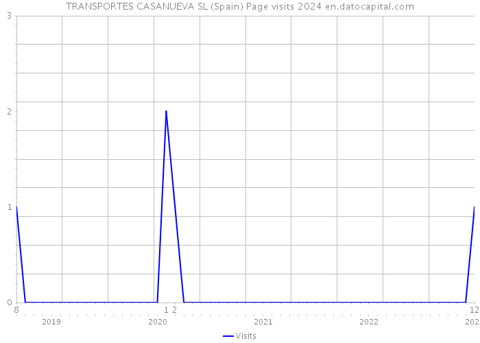 TRANSPORTES CASANUEVA SL (Spain) Page visits 2024 