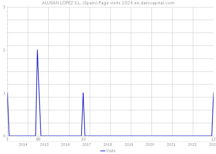 ALUSAN LOPEZ S.L. (Spain) Page visits 2024 
