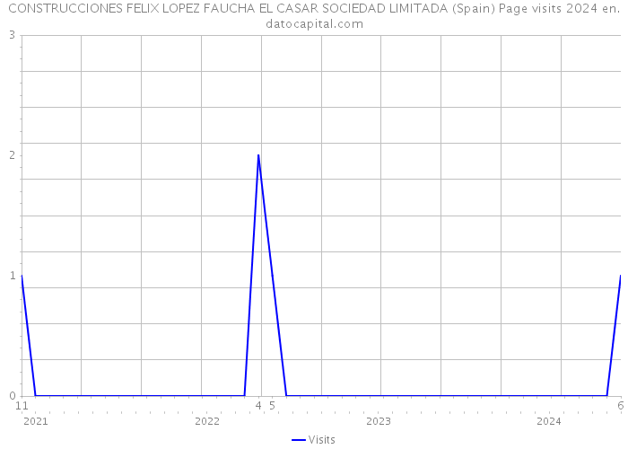 CONSTRUCCIONES FELIX LOPEZ FAUCHA EL CASAR SOCIEDAD LIMITADA (Spain) Page visits 2024 
