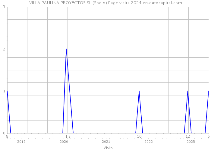 VILLA PAULINA PROYECTOS SL (Spain) Page visits 2024 