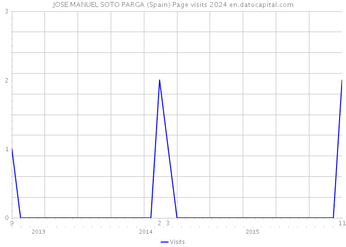 JOSE MANUEL SOTO PARGA (Spain) Page visits 2024 