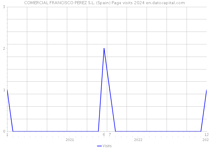COMERCIAL FRANCISCO PEREZ S.L. (Spain) Page visits 2024 