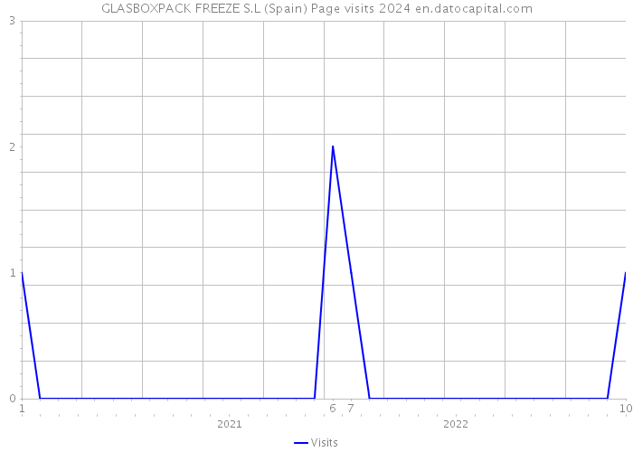GLASBOXPACK FREEZE S.L (Spain) Page visits 2024 